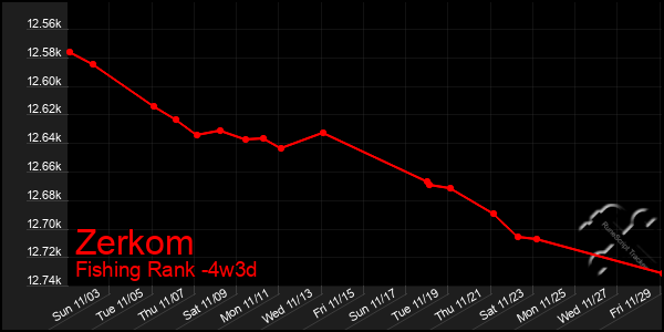 Last 31 Days Graph of Zerkom