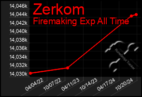 Total Graph of Zerkom