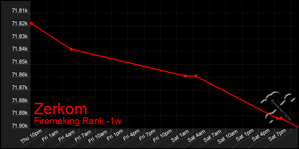 Last 7 Days Graph of Zerkom