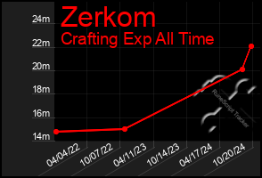 Total Graph of Zerkom