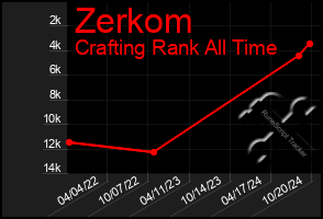 Total Graph of Zerkom