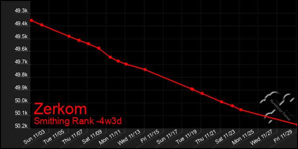 Last 31 Days Graph of Zerkom