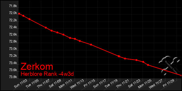 Last 31 Days Graph of Zerkom