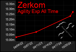 Total Graph of Zerkom