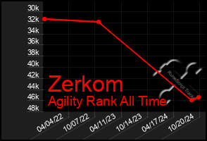 Total Graph of Zerkom