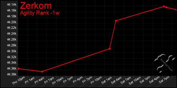 Last 7 Days Graph of Zerkom