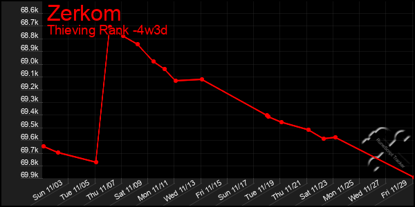 Last 31 Days Graph of Zerkom