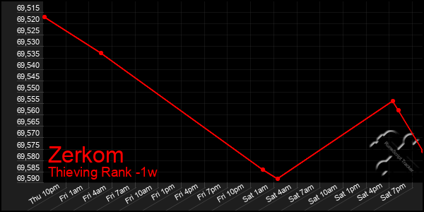 Last 7 Days Graph of Zerkom