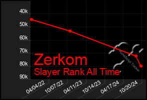 Total Graph of Zerkom