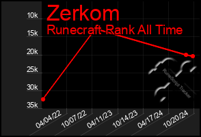 Total Graph of Zerkom