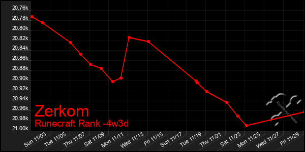 Last 31 Days Graph of Zerkom