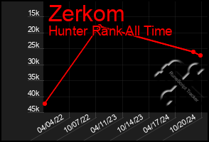 Total Graph of Zerkom