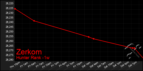 Last 7 Days Graph of Zerkom