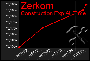 Total Graph of Zerkom