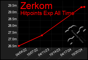 Total Graph of Zerkom