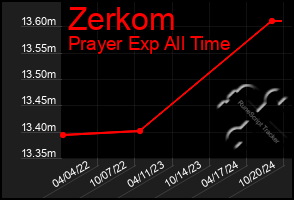 Total Graph of Zerkom