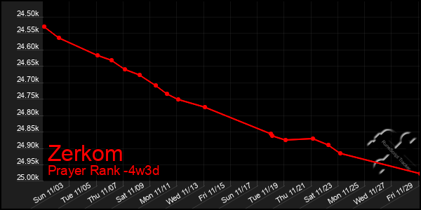 Last 31 Days Graph of Zerkom