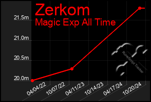 Total Graph of Zerkom