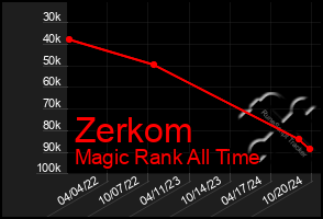 Total Graph of Zerkom