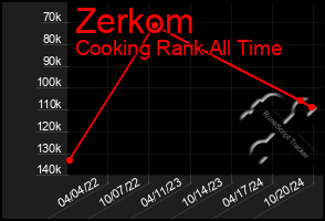 Total Graph of Zerkom