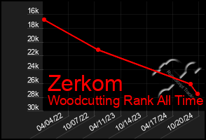 Total Graph of Zerkom