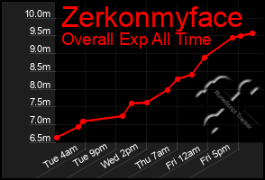 Total Graph of Zerkonmyface