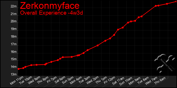 Last 31 Days Graph of Zerkonmyface