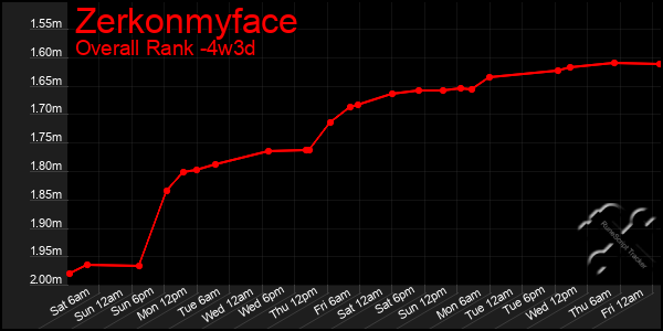 Last 31 Days Graph of Zerkonmyface