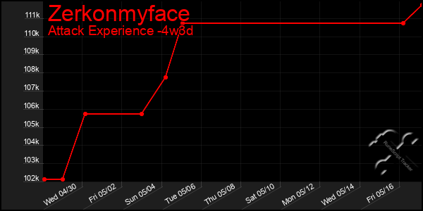Last 31 Days Graph of Zerkonmyface