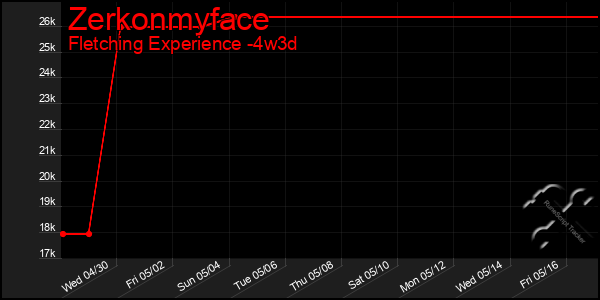 Last 31 Days Graph of Zerkonmyface