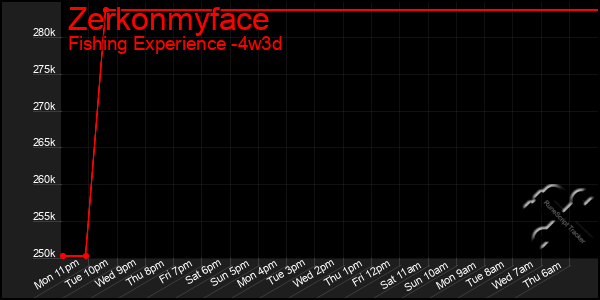 Last 31 Days Graph of Zerkonmyface