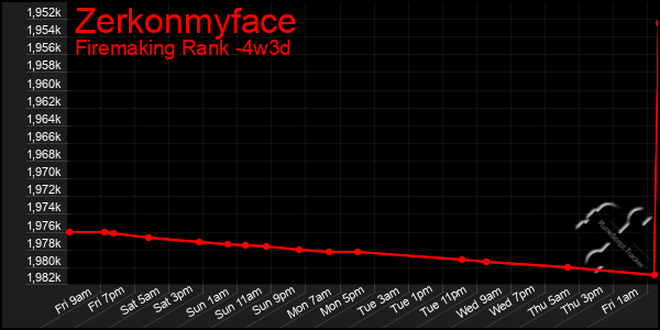 Last 31 Days Graph of Zerkonmyface