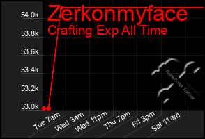 Total Graph of Zerkonmyface