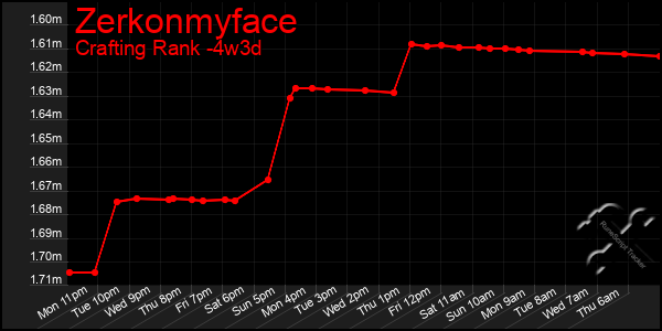 Last 31 Days Graph of Zerkonmyface