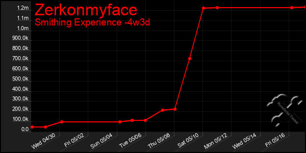 Last 31 Days Graph of Zerkonmyface