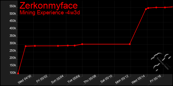 Last 31 Days Graph of Zerkonmyface