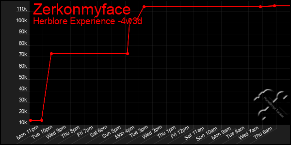Last 31 Days Graph of Zerkonmyface