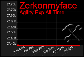 Total Graph of Zerkonmyface