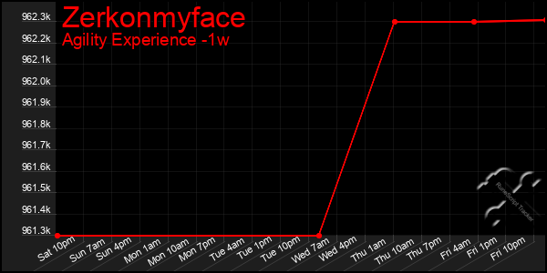 Last 7 Days Graph of Zerkonmyface