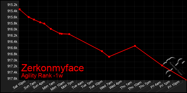 Last 7 Days Graph of Zerkonmyface