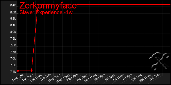 Last 7 Days Graph of Zerkonmyface