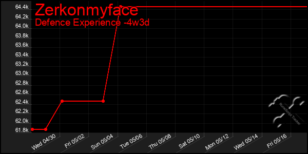 Last 31 Days Graph of Zerkonmyface