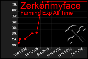 Total Graph of Zerkonmyface