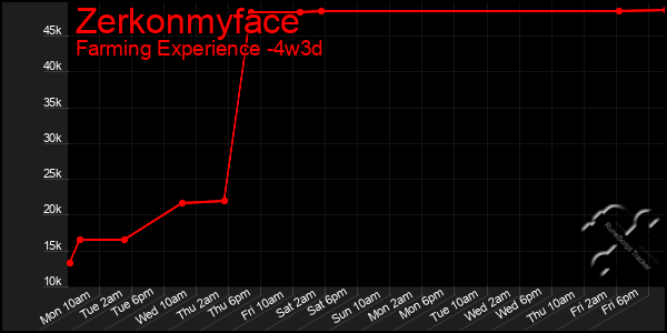 Last 31 Days Graph of Zerkonmyface