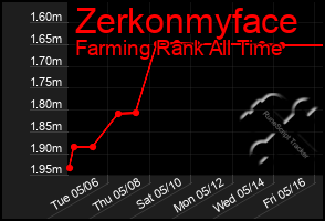Total Graph of Zerkonmyface