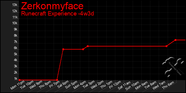Last 31 Days Graph of Zerkonmyface
