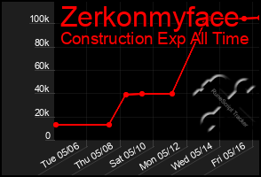 Total Graph of Zerkonmyface