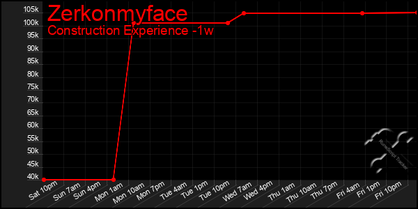 Last 7 Days Graph of Zerkonmyface