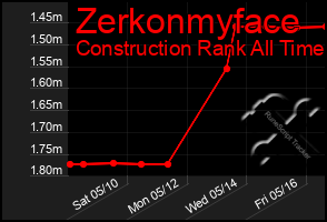 Total Graph of Zerkonmyface