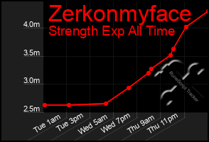 Total Graph of Zerkonmyface